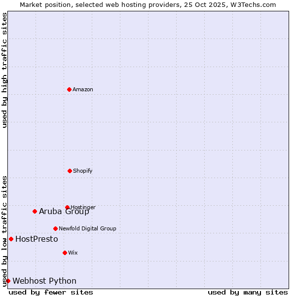 Market position of Aruba Group vs. HostPresto vs. Webhost Python