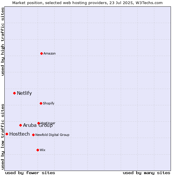 Market position of Aruba Group vs. Netlify vs. Hosttech