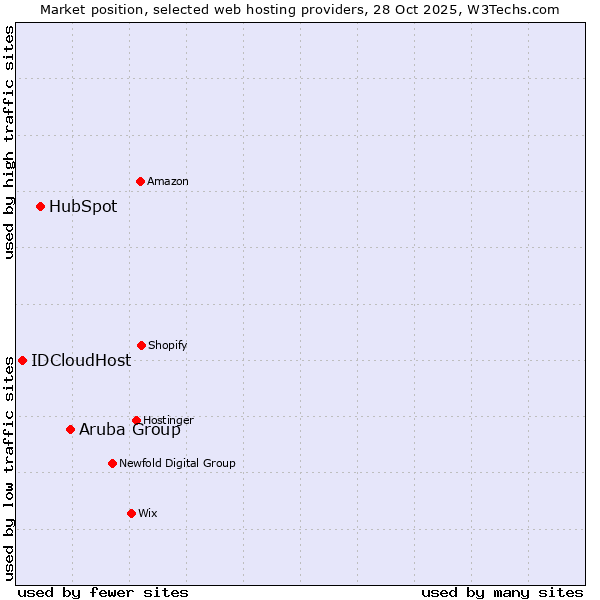 Market position of Aruba Group vs. HubSpot vs. IDCloudHost
