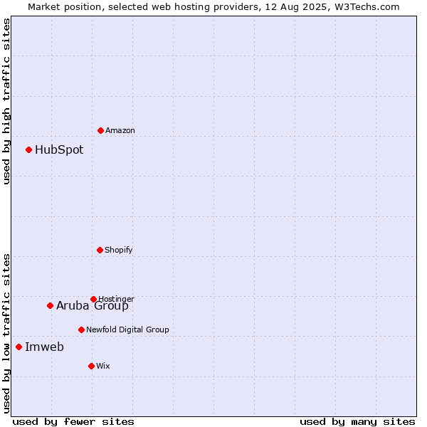 Market position of Aruba Group vs. HubSpot vs. Imweb