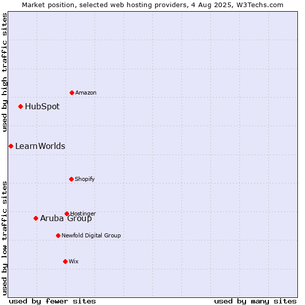 Market position of Aruba Group vs. HubSpot vs. LearnWorlds