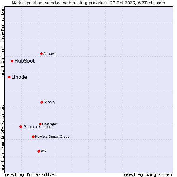 Market position of Aruba Group vs. HubSpot vs. Linode
