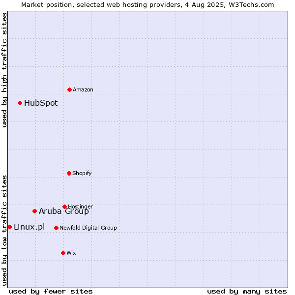 Market position of Aruba Group vs. HubSpot vs. Linux.pl