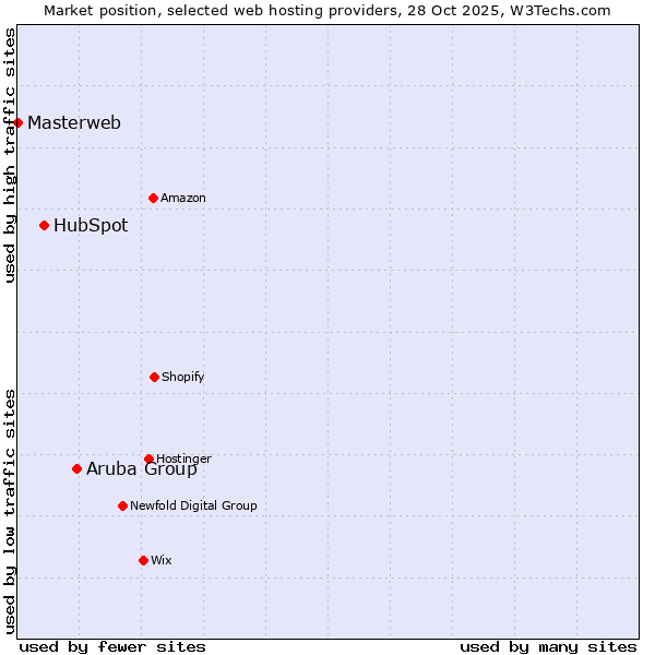 Market position of Aruba Group vs. HubSpot vs. Masterweb