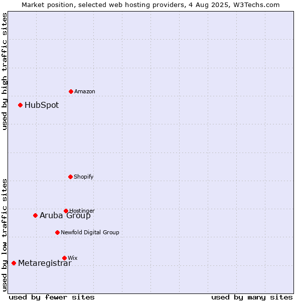 Market position of Aruba Group vs. HubSpot vs. Metaregistrar