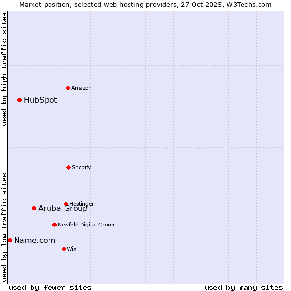 Market position of Aruba Group vs. HubSpot vs. Name.com