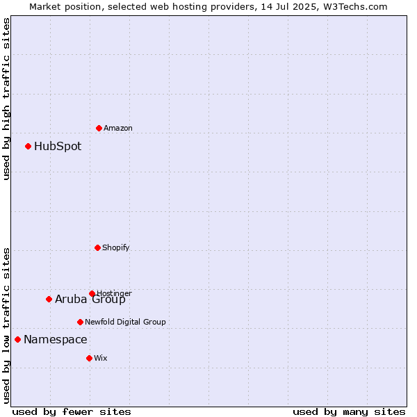 Market position of Aruba Group vs. HubSpot vs. Namespace