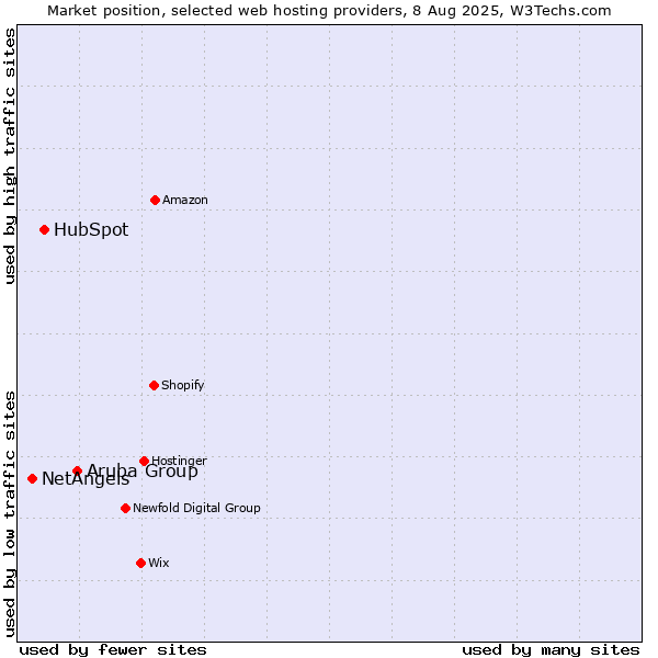 Market position of Aruba Group vs. HubSpot vs. NetAngels
