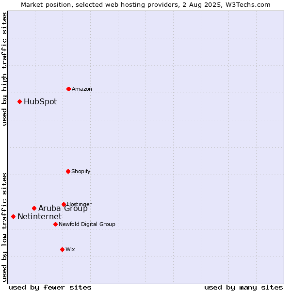 Market position of Aruba Group vs. HubSpot vs. Netinternet