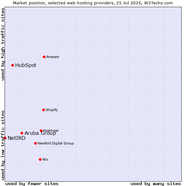 Market position of Aruba Group vs. HubSpot vs. NetIRD