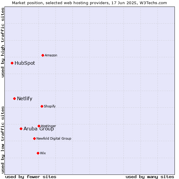 Market position of Aruba Group vs. Netlify vs. HubSpot