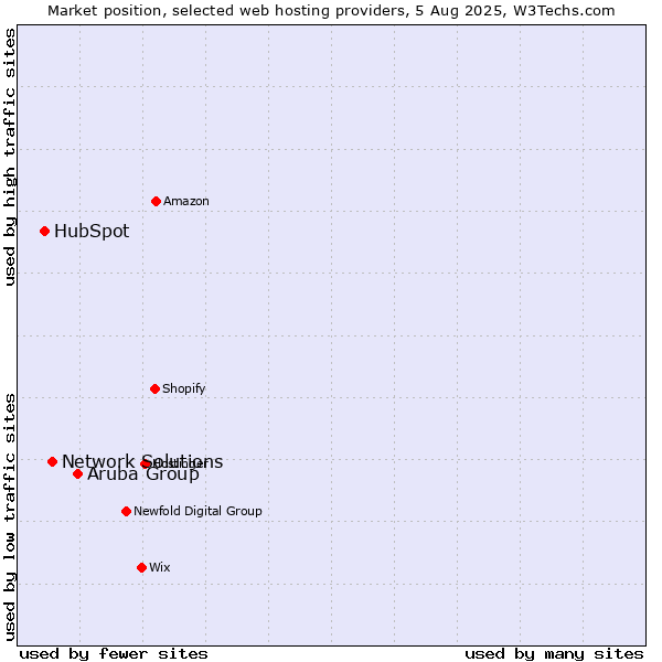 Market position of Aruba Group vs. Network Solutions vs. HubSpot