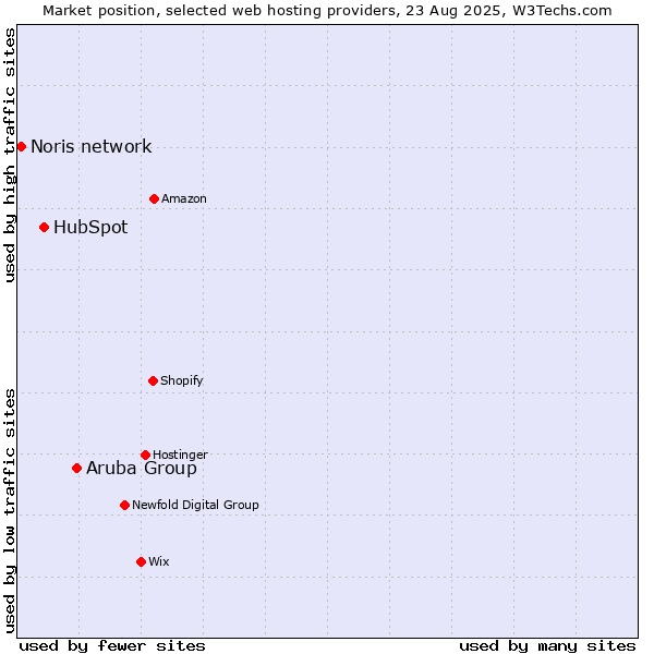 Market position of Aruba Group vs. HubSpot vs. Noris network