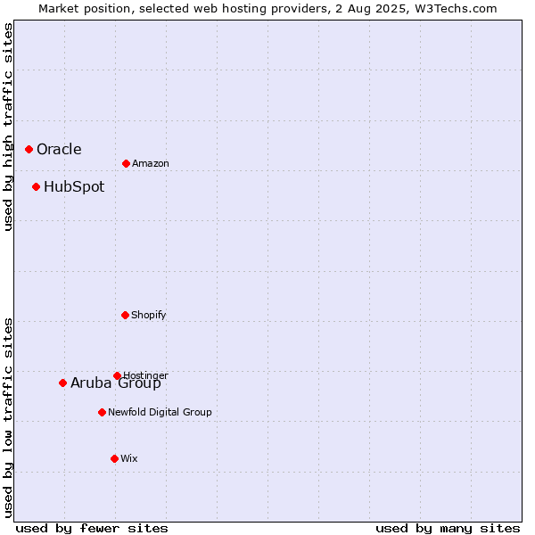Market position of Aruba Group vs. HubSpot vs. Oracle