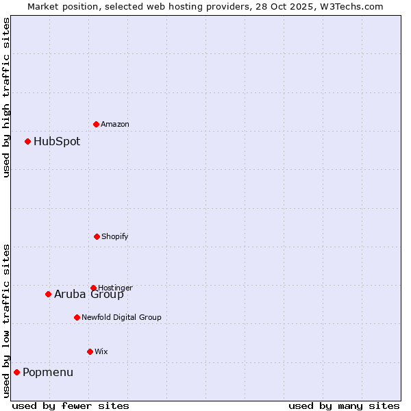 Market position of Aruba Group vs. HubSpot vs. Popmenu
