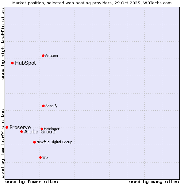 Market position of Aruba Group vs. HubSpot vs. Proserve