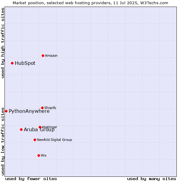 Market position of Aruba Group vs. HubSpot vs. PythonAnywhere
