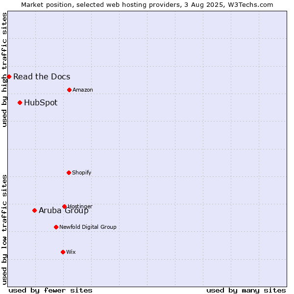 Market position of Aruba Group vs. HubSpot vs. Read the Docs