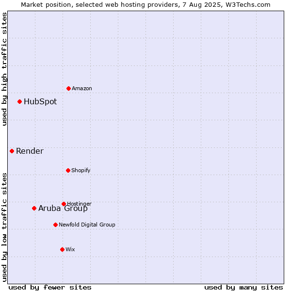 Market position of Aruba Group vs. HubSpot vs. Render