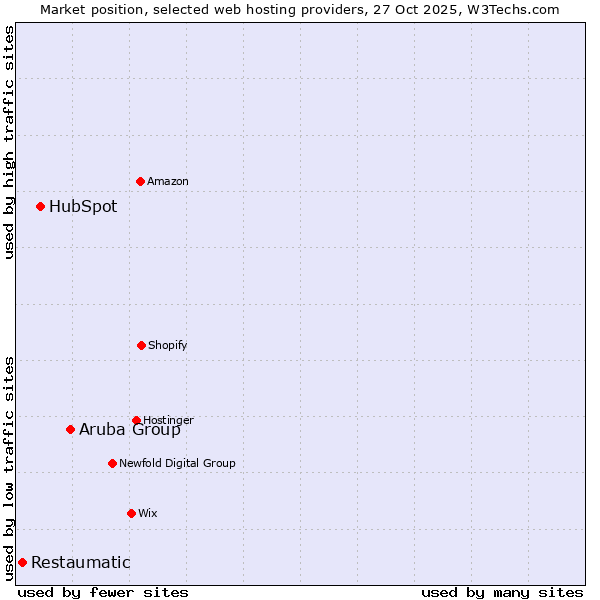 Market position of Aruba Group vs. HubSpot vs. Restaumatic