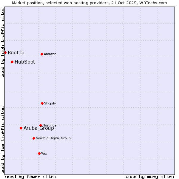 Market position of Aruba Group vs. HubSpot vs. Root.lu