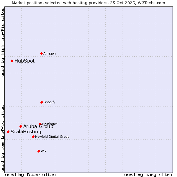 Market position of Aruba Group vs. HubSpot vs. ScalaHosting