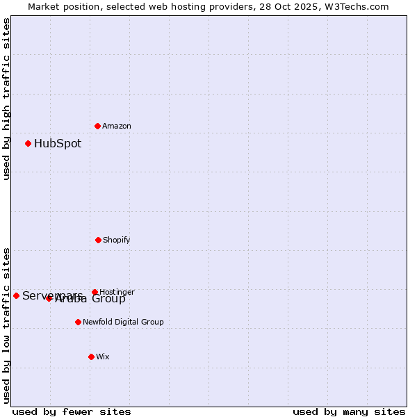 Market position of Aruba Group vs. HubSpot vs. Serverpars