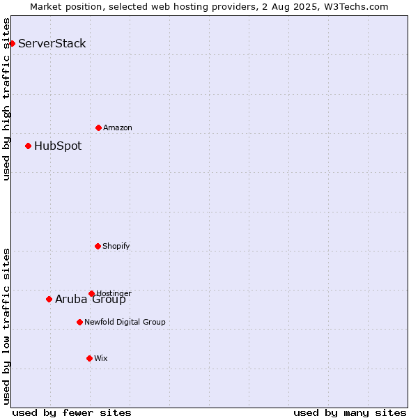Market position of Aruba Group vs. HubSpot vs. ServerStack