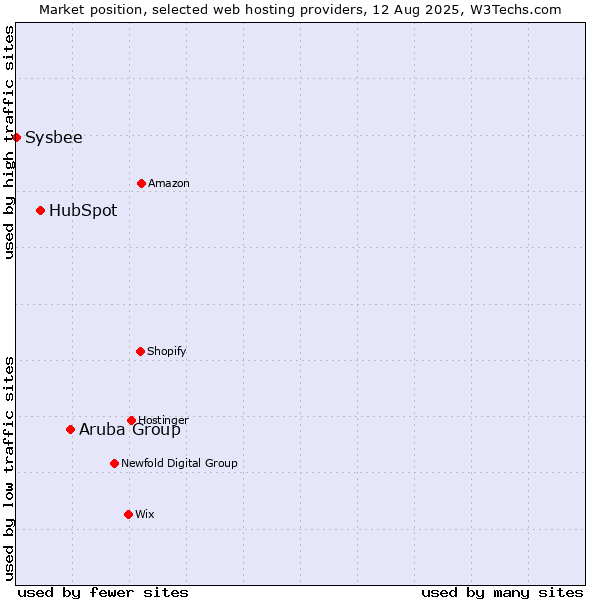 Market position of Aruba Group vs. HubSpot vs. Sysbee