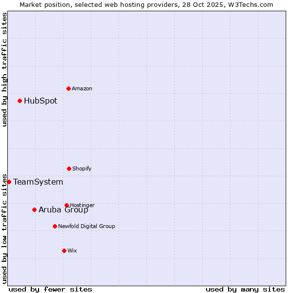 Market position of Aruba Group vs. HubSpot vs. TeamSystem