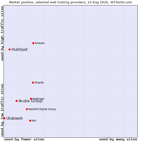 Market position of Aruba Group vs. HubSpot vs. Utabweb