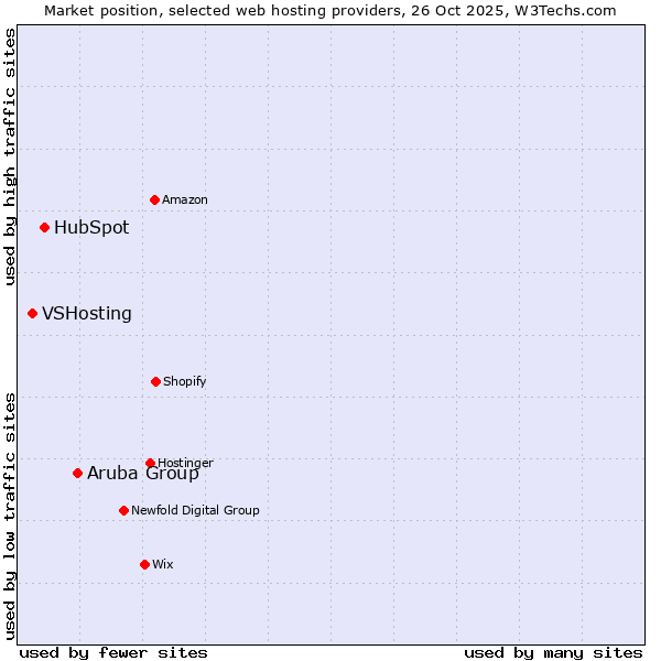 Market position of Aruba Group vs. HubSpot vs. VSHosting