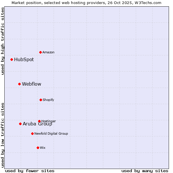 Market position of Aruba Group vs. Webflow vs. HubSpot