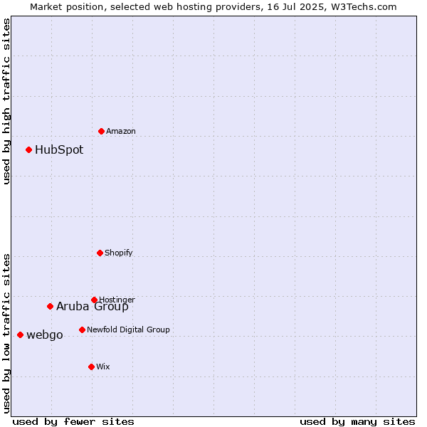 Market position of Aruba Group vs. HubSpot vs. webgo