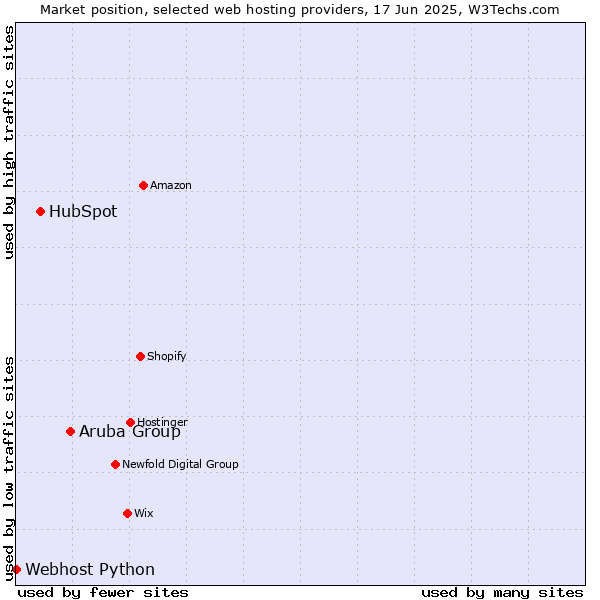 Market position of Aruba Group vs. HubSpot vs. Webhost Python