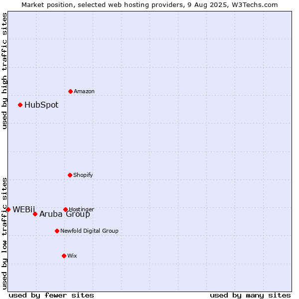 Market position of Aruba Group vs. HubSpot vs. WEBii