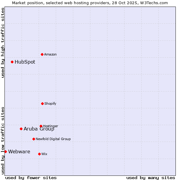 Market position of Aruba Group vs. HubSpot vs. Webware