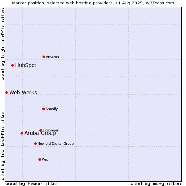 Market position of Aruba Group vs. HubSpot vs. Web Werks