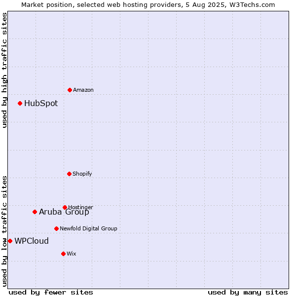 Market position of Aruba Group vs. HubSpot vs. WPCloud