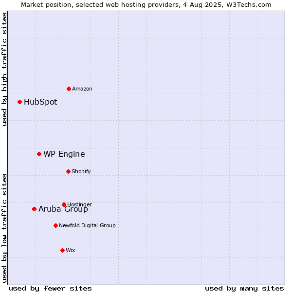Market position of WP Engine vs. Aruba Group vs. HubSpot