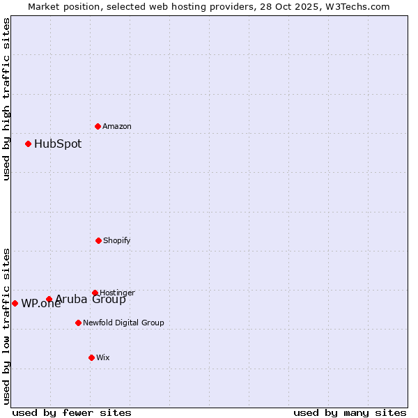 Market position of Aruba Group vs. HubSpot vs. WP.one