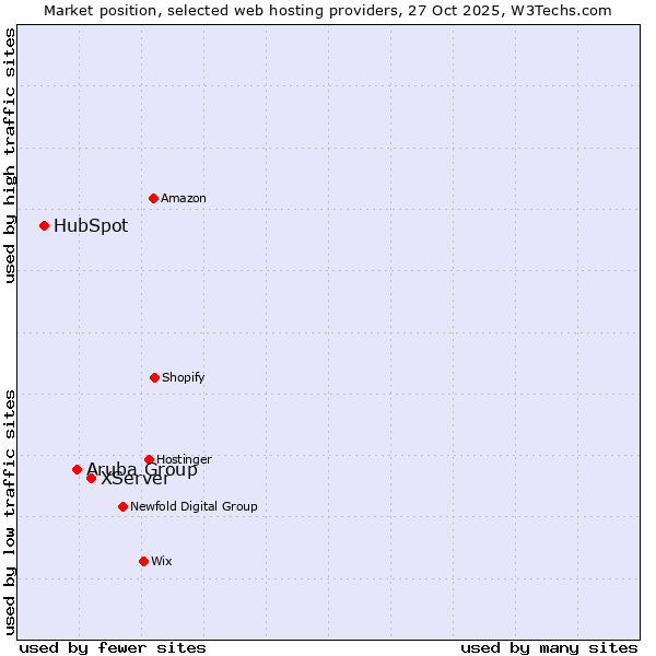 Market position of XServer vs. Aruba Group vs. HubSpot