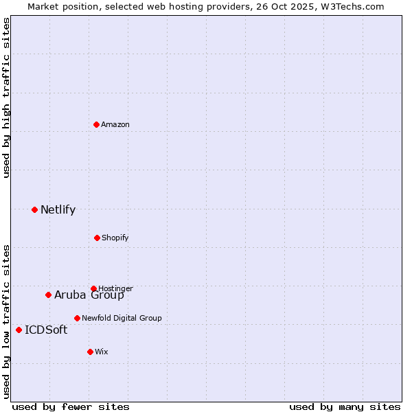 Market position of Aruba Group vs. Netlify vs. ICDSoft