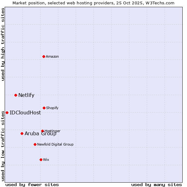 Market position of Aruba Group vs. Netlify vs. IDCloudHost