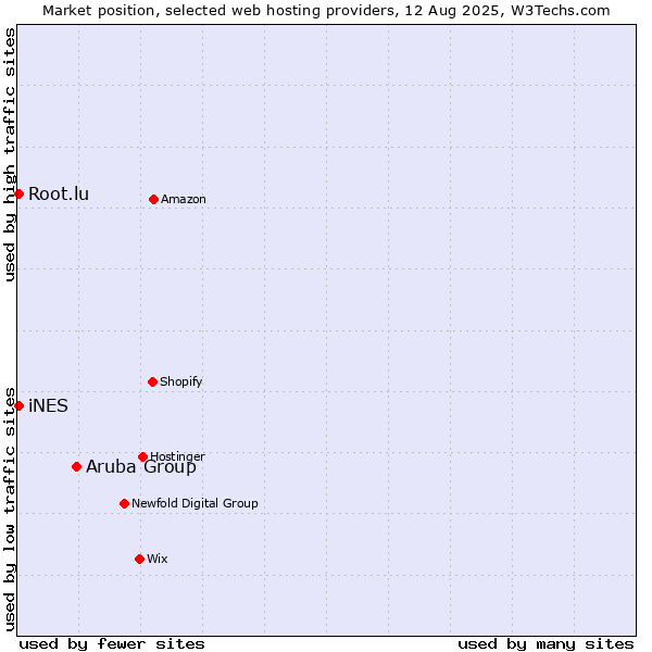 Market position of Aruba Group vs. iNES vs. Root.lu