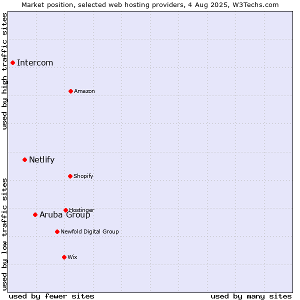 Market position of Aruba Group vs. Netlify vs. Intercom