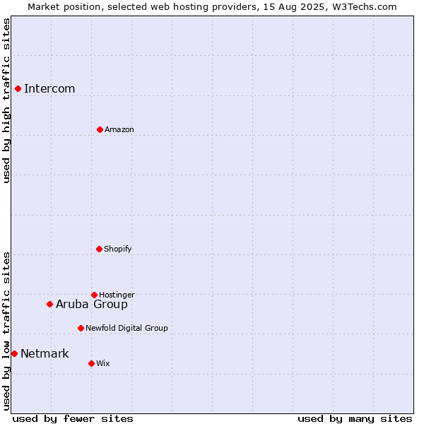 Market position of Aruba Group vs. Intercom vs. Netmark