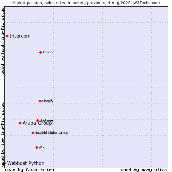 Market position of Aruba Group vs. Intercom vs. Webhost Python