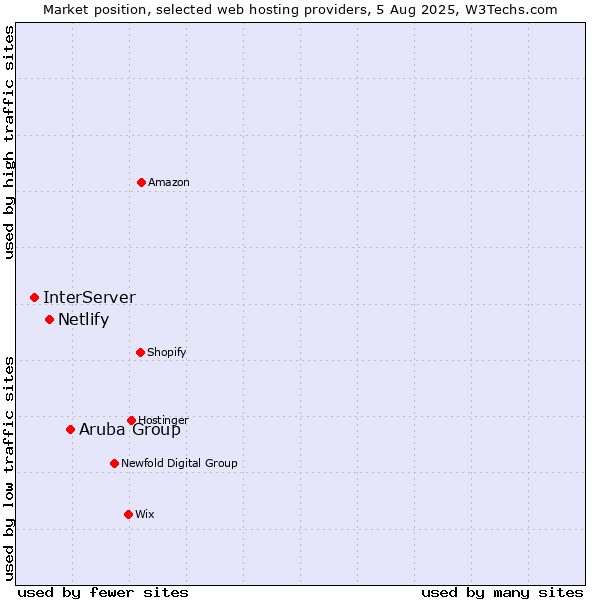 Market position of Aruba Group vs. Netlify vs. InterServer