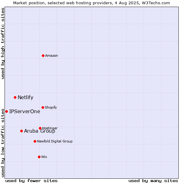 Market position of Aruba Group vs. Netlify vs. IPServerOne